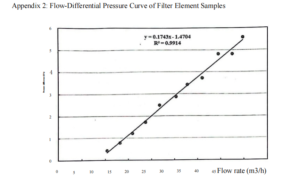 Appendix 2 Flow-Pressure Drop Curve Graph