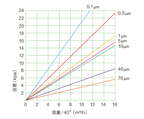 Replacement filter for Pall HFU640 Rating Curve