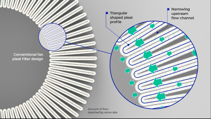 A diagram showing open pleats with good flow vs. collapsed pleats with blocked flow