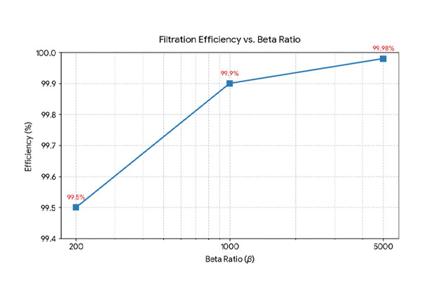 A chart or graph visually converting Beta Ratios (200, 1000, 5000) into their corresponding efficiency percentages (99.5%, 99.9%, 99.98%)