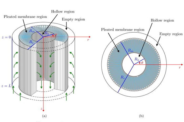 A close-up, cutaway view of a high-flow filter cartridge showing the tightly packed, deep pleats of the filter media