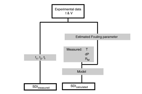 A flow diagram of an RO system showing pre-treatment selection based on SDI values