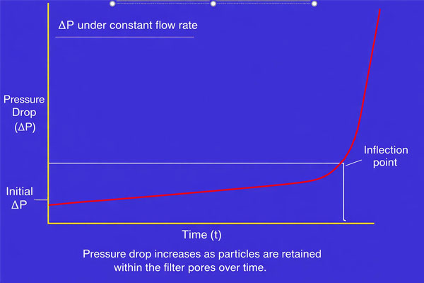 A graph showing a steady, gradual increase in differential pressure over time