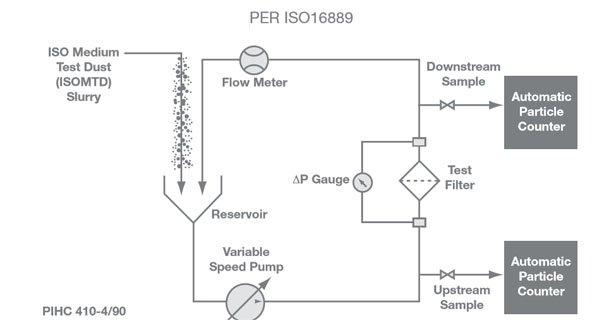 A laboratory setup for testing filter cartridge performance with pumps and pressure gauges