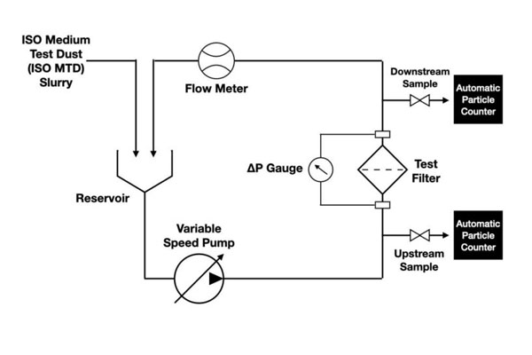 A laboratory test setup showing a multi-pass test stand used to determine a filter's Beta Ratio