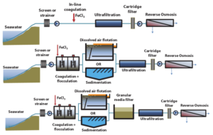 A large High-Flow filter housing at the inlet of an industrial water system
