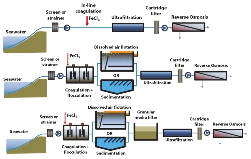 A large High-Flow filter housing at the inlet of an industrial water system