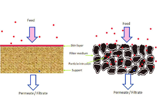 A microscopic view diagram showing sticky polymer chains coating and blocking the pores between filter media fibers