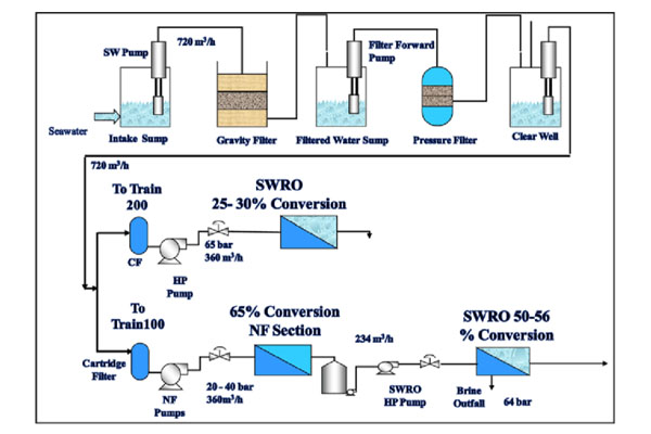 A schematic diagram showing the complete seawater desalination filtration process from intake to RO