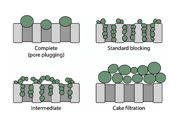 An illustration showing a standard filter clogged on the outside, with the clean inner layers highlighted to show wasted capacity