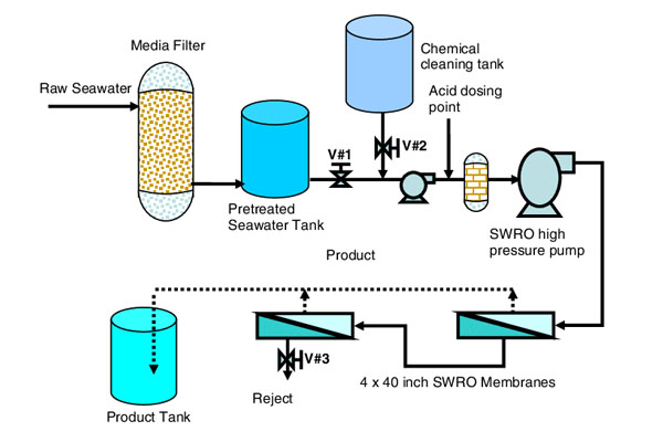 A side-by-side comparison of raw seawater and pre-treated seawater before RO