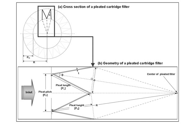 A side-view, close-up diagram comparing a deep pleat with ample space for dirt to a shallow pleat that is easily bridged by particles