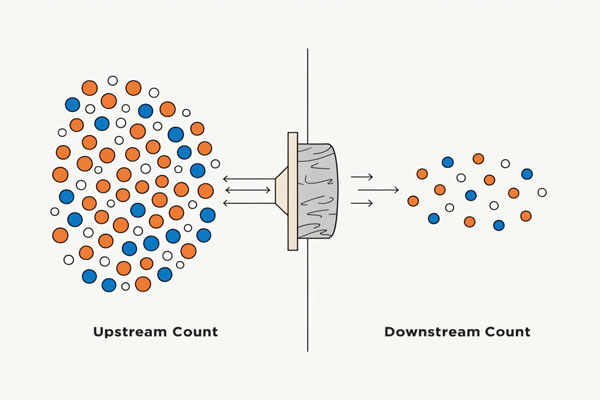 A simple diagram showing many particles entering a filter and only a few exiting, with 