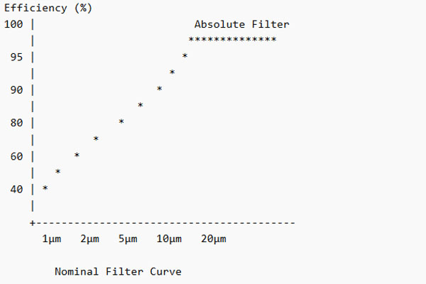 An infographic showing the efficiency curve of a nominal vs an absolute filter
