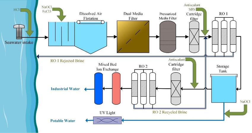 A diagram showing the flow: Raw Water -> Media Filter -> Security Filter -> RO System”></figure>
</p>
<p>I remember consulting for a small manufacturing plant that wanted to "simplify" their water system. They had an old, leaky sand filter and decided to remove it. They thought the brand new 5-micron High-Flow cartridges they bought from me would be enough. One week later, the plant manager called me, completely frustrated. He had already gone through three full sets of cartridges. He was spending a fortune on filters and his operators were exhausted from the constant change-outs. His attempt to save a little money on one piece of equipment ended up costing him ten times more in operational expenses. This experience taught me a very clear lesson: every filter has a specific job, and you can’t ask a guard to do an army’s work.</p>
<h2>What Is a Security Filter’s Real Job, Anyway?</h2>
<p>You see the security filter as the main line of defense for your RO. But when it clogs, you blame the cartridge, not realizing it’s doing a job it was never designed for.</p>
<p><strong>A security filter is an insurance policy, not a workhorse. Its sole purpose is to be the final gatekeeper, catching the small amount of contaminants that might slip past the primary pre-treatment during a process upset. Its job is reliability, not bulk removal.</strong></p>
		<div data-elementor-type=