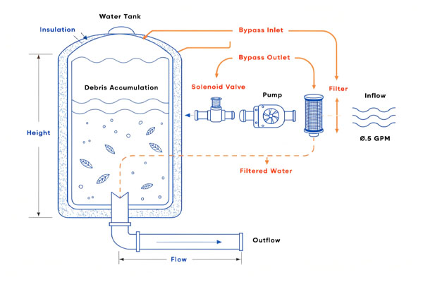 Diagram showing a large tank with a small filter system on a bypass loop