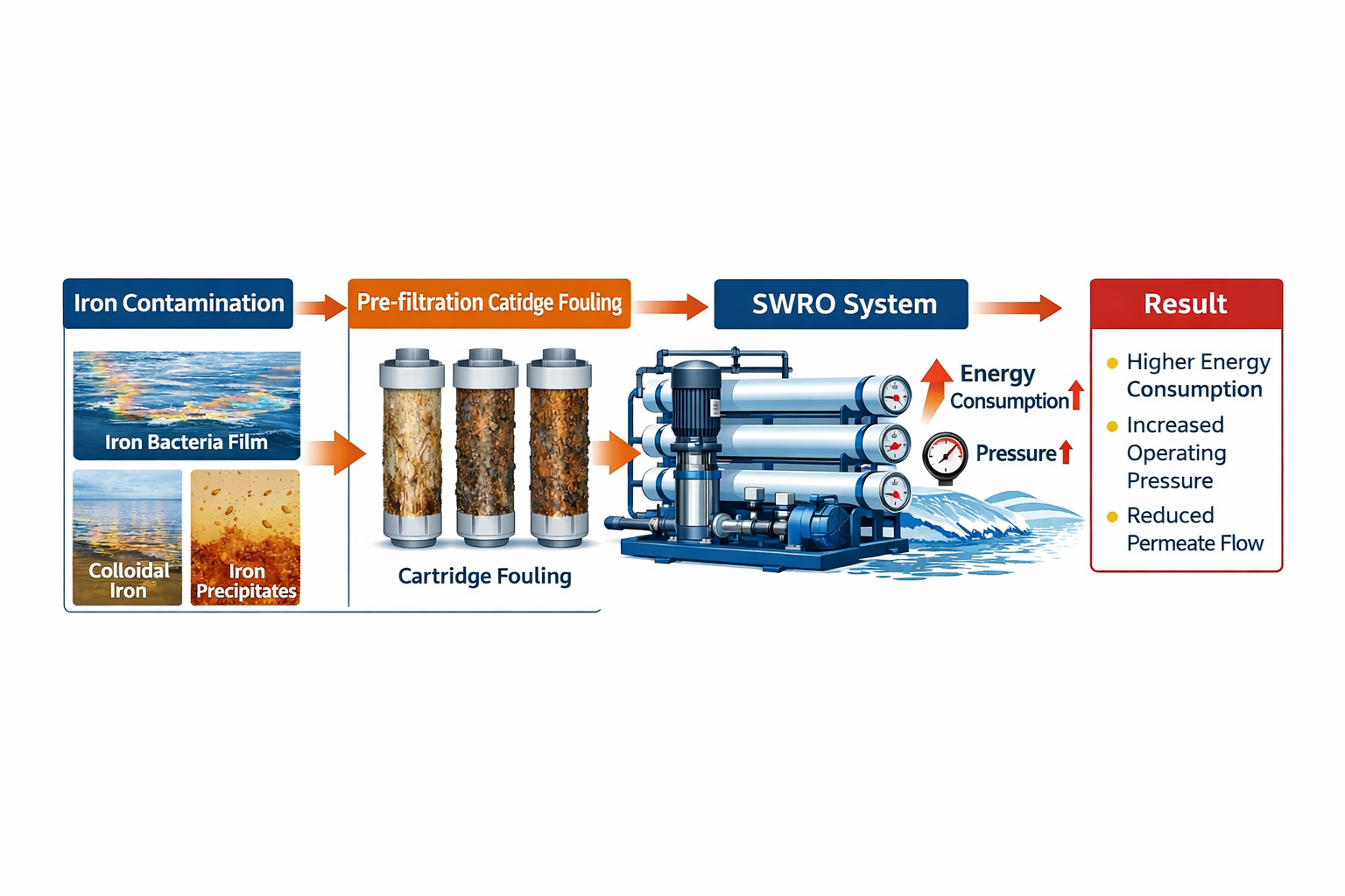 Pre-filtration Cartridge Fouling SWRO