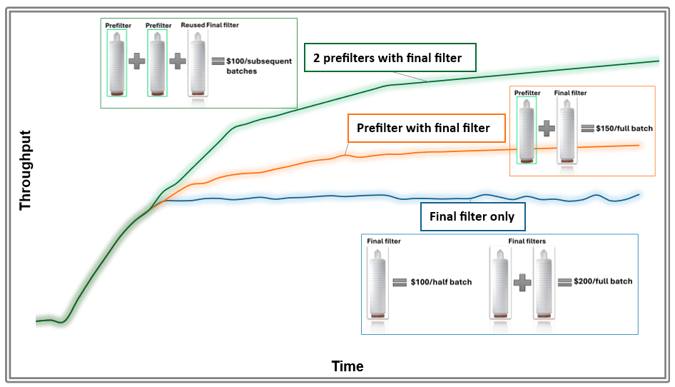 A chart showing the reduction in operational costs over time with longer-lasting filters.