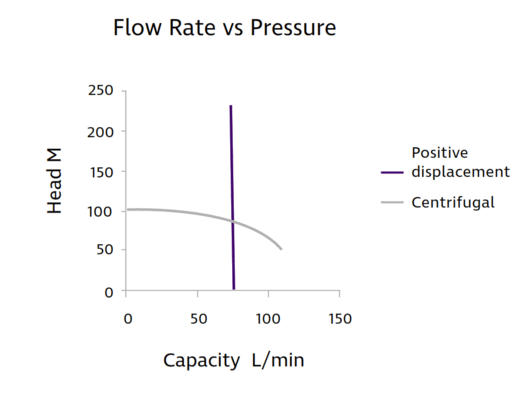 Diagram showing a sharp pressure spike from a hard start versus a gradual curve from a soft start