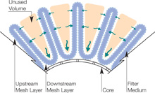 Diagram showing outside-to-inside flow in a pleated filter cartridge