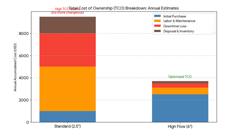 A chart comparing the low initial cost of standard filters to their much higher Total Cost of Ownership when factoring in labor, downtime, and replacements