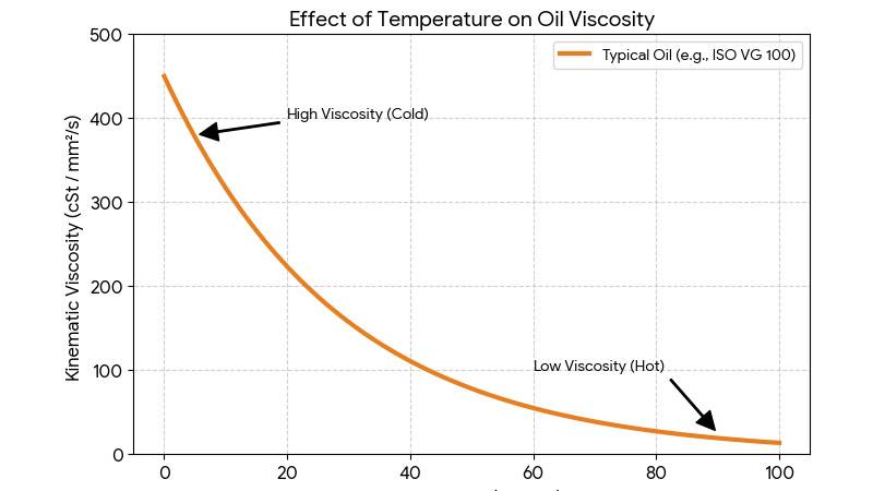 A chart showing how the viscosity of a typical oil changes with temperature