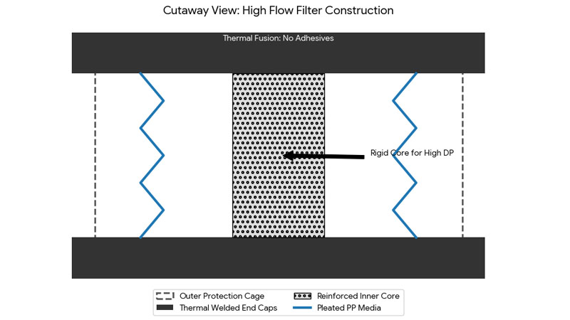 A cutaway of a High-Flow filter showing the strong inner core, outer cage, and welded end caps