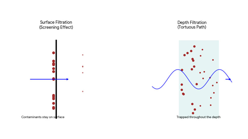 A diagram comparing surface filtration and depth filtration mechanisms