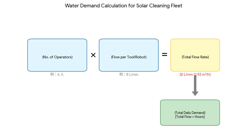 A diagram illustrating the calculation for total water demand based on number of operators and tool flow rate