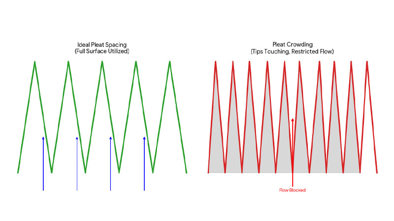 A diagram illustrating the negative effect of pleat crowding, where pleat tips touch and block flow