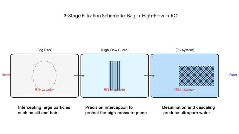 A diagram showing a 3-stage filtration process: Bag Filter -> High-Flow Filter -> RO System”><figcaption>Multi-Stage Water Filtration System</figcaption></figure>
</p>
<p>You can’t control the weather, and you often can’t control your water source. The only thing you can control is your filtration process. The most robust and cost-effective way to handle unpredictable water is with a staged approach. Instead of relying on a single High-Flow filter to do all the work, you build a chain where each stage protects the next, more sensitive stage.</p>
<h3>Stage 1: The "Boulder" Remover</h3>
<p>Your first stage should be a coarse, inexpensive filter designed to catch the big stuff. This is often a simple bag filter or a screen filter with a rating of around 100 or 50 microns. Its only job is to remove sand, leaves, and large sediment. This stage is your sacrificial layer. The filters here are cheap to replace and prevent the big particles from instantly clogging your more expensive downstream filters.</p>
<h3>Stage 2: The High-Flow Workhorse</h3>
<p>This is where your High-Flow cartridge goes. After the first stage has removed the large debris, the water hitting this filter contains mostly finer silt and suspended solids. Here, you would use an absolute-rated High-Flow filter, perhaps at 10 or 5 microns. Because it is protected by the first stage, it can focus on removing the finer particles it was designed for. This drastically extends its service life.</p>
<h3>Stage 3: The Final Polish</h3>
<p>This stage is your Reverse Osmosis system or a final 1-micron filter. By the time the water reaches this point, it is already very clean. This multi-stage approach ensures that your most expensive and critical components are only exposed to water they can easily handle, regardless of what’s happening at the source.</p>
<h2>What’s the best way to extend filter life?</h2>
<p>You are replacing your expensive High-Flow cartridges far too often. The high consumable costs are eating into your profit margins and making your service less competitive.</p>
<p><strong>To maximize filter life, reduce the system’s flow rate to the lowest effective level and use differential pressure gauges to monitor the filter’s true condition, changing it only when it is actually full.</strong></p>
<p><figure><img decoding=