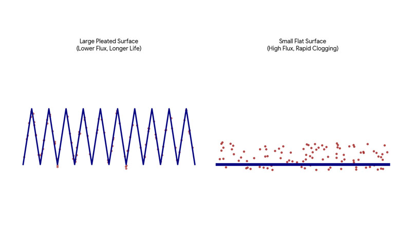 A diagram showing contaminants spreading out over a large pleated surface versus concentrating on a small surface