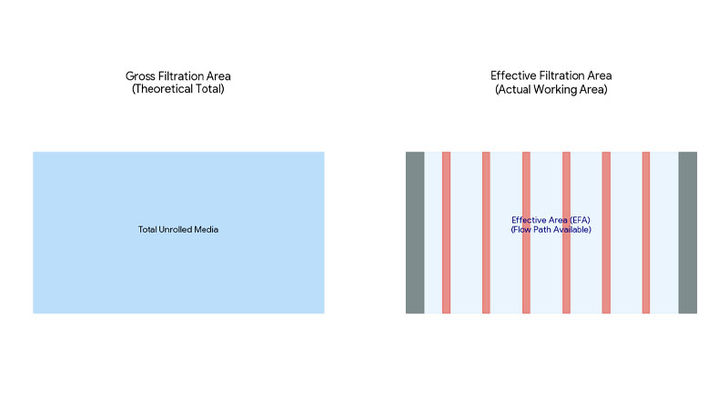A diagram showing the difference between 'gross filtration area' and 'effective filtration area'