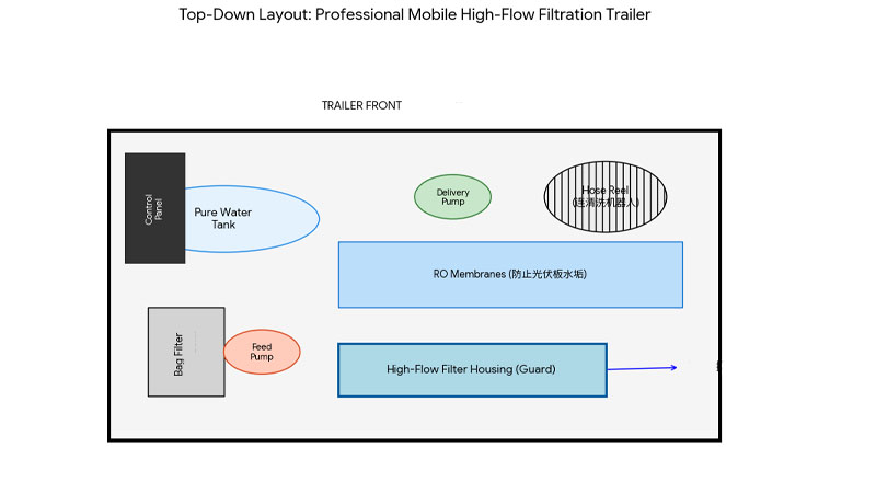 A diagram showing the layout of components on a trailer-mounted water purification system