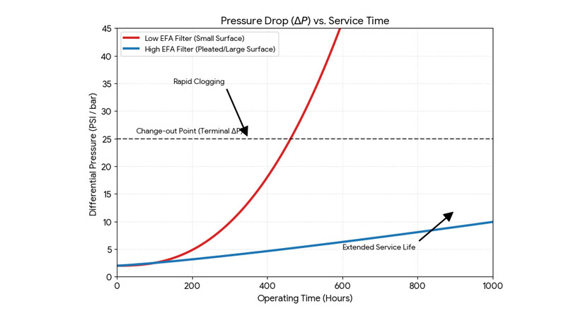 A graph showing a slow, gradual pressure increase for a high-EFA filter compared to a steep, quick increase for a low-EFA filter