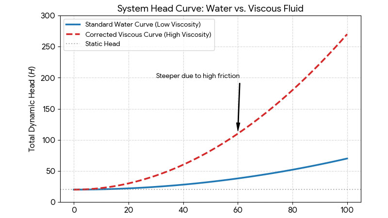 A graph showing a standard water curve and a corrected, much steeper curve for a viscous fluid