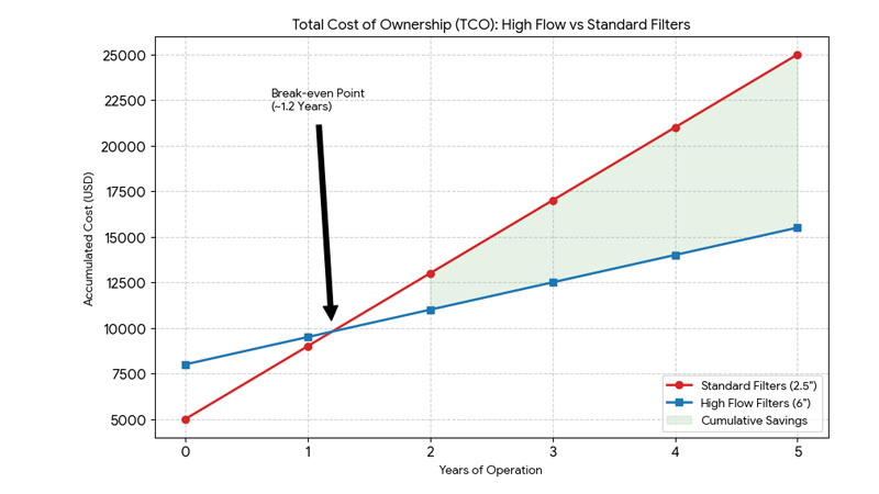 A graph showing the declining Total Cost of Ownership (TCO) for High Flow filters over time compared to standard filters