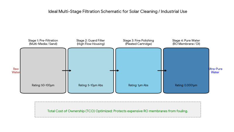 A schematic of an ideal multi-stage filtration system for a large-scale application