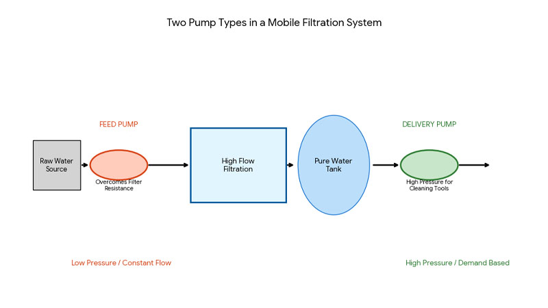 A schematic showing the two different pump types (feed and delivery) in a water treatment system