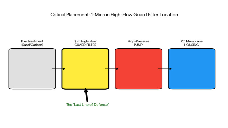 A system diagram highlighting a final 1-micron 