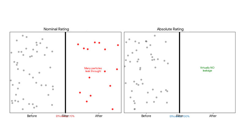 A visual comparison of nominal vs absolute filter ratings showing particle pass-through
