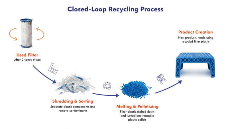 A visual showing the circular process: used filter -> shredded pieces -> plastic pellets -> a new product like a bench”><figcaption>Polypropylene Filter Recycling Cycle</figcaption></figure>
</p>
<p>The most promising immediate step is designing for recycling. The biggest barrier to recycling a filter cartridge today is that it’s often made of many different materials—polypropylene media, a polycarbonate core, nylon end caps, and maybe some adhesive. It’s impossible to recycle this mix. The future is in "mono-material" design. By making the entire cartridge, including the media, core, and end caps, from a single polymer like polypropylene (PP), recycling becomes much more feasible. Polypropylene is a thermoplastic, which means it can be melted and reformed. The process would involve collecting the used filters, cleaning them to remove the trapped contaminants, and then shredding the plastic. These shredded pieces can be melted down and formed into small pellets. These pellets become the raw material for new, non-critical products like shipping pallets, composite lumber, or park benches. The main challenge remains the cleaning step. Removing the deeply embedded contaminants is technically difficult and expensive.</p>
<h2>Are there advanced treatment processes beyond simple recycling?</h2>
<p>Even if the filter plastic is recyclable, the hazardous contaminants it holds make it unsafe to handle. This seems to make the whole idea of recycling a non-starter for many industrial applications.</p>
<p><strong>Yes, advanced processes like pyrolysis can handle contaminated filters. This method uses high heat without oxygen to break down both the plastic and the trapped contaminants into usable fuel oil, gas, and carbon char.</strong></p>
		<div data-elementor-type=