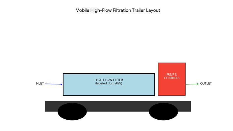 A well-organized high-flow water treatment system on a trailer with clearly labeled components