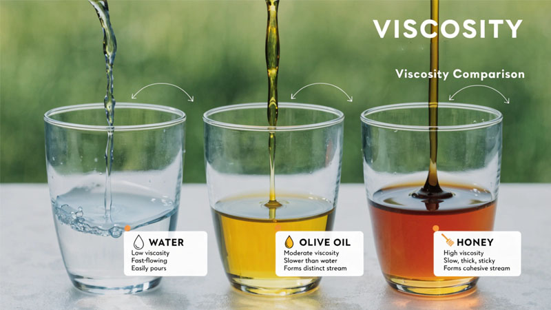 An infographic comparing the viscosity of water, olive oil, and honey