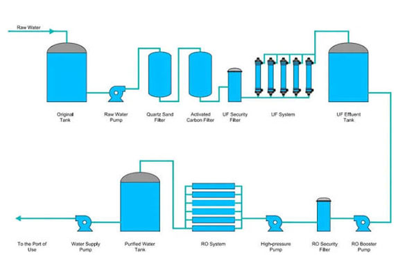 Diagram showing UF system followed by a security filter