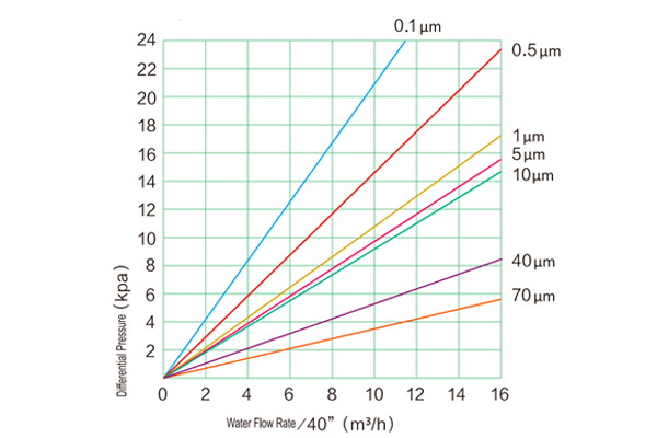 A graph showing rising energy costs correlated with increasing filter differential pressure.