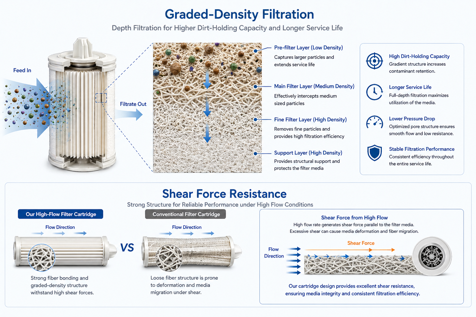 Graded-Density Filtration and Shear Force Diagram showing fluid flow through a graded-density filter