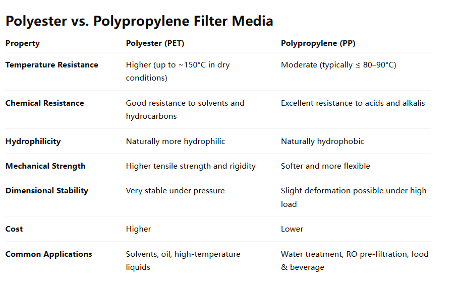 Polyester vs. Polypropylene Filter Media Microscopic view comparing PET and PP filter media fibers
