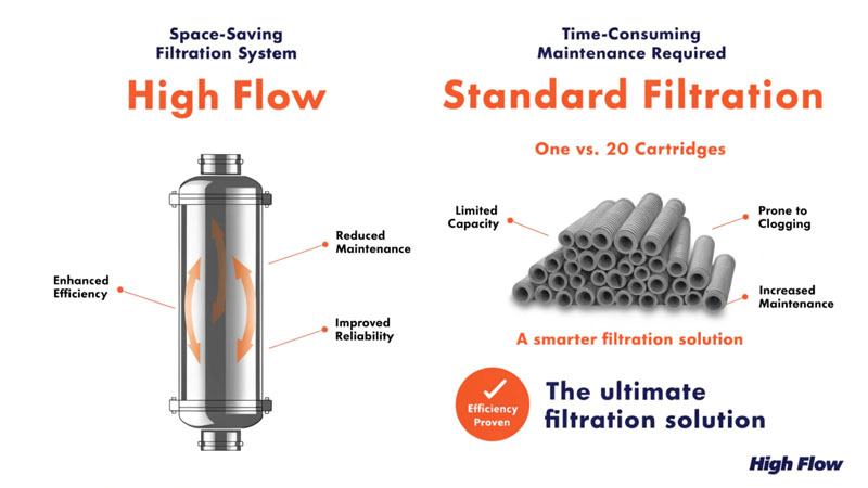 An infographic visually showing one High Flow filter replacing a pile of 20 standard filter cartridges