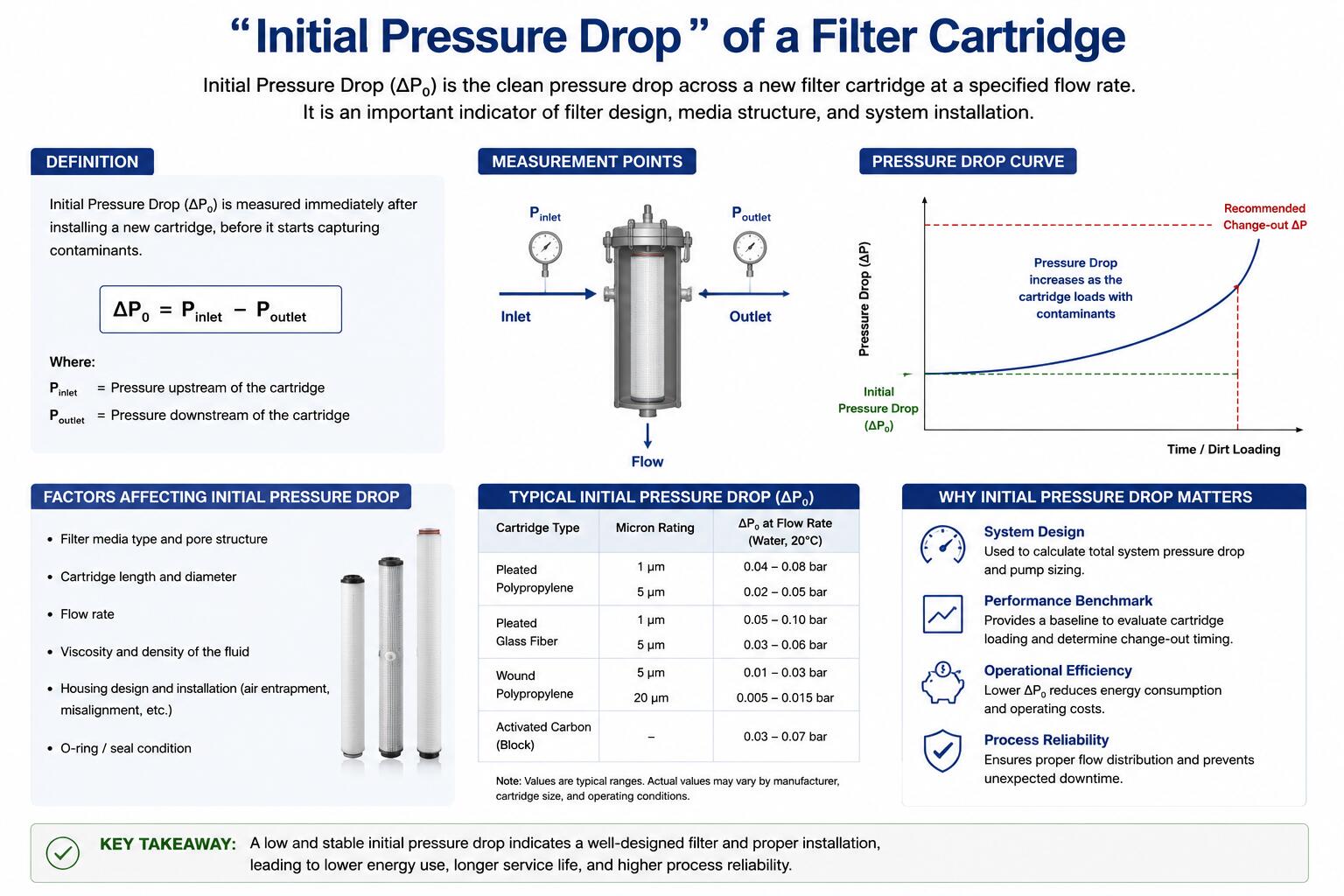 “Initial Pressure Drop” of a Filter Cartridge